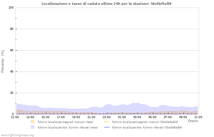 Grafico: Localizzazione e tasso di caduta