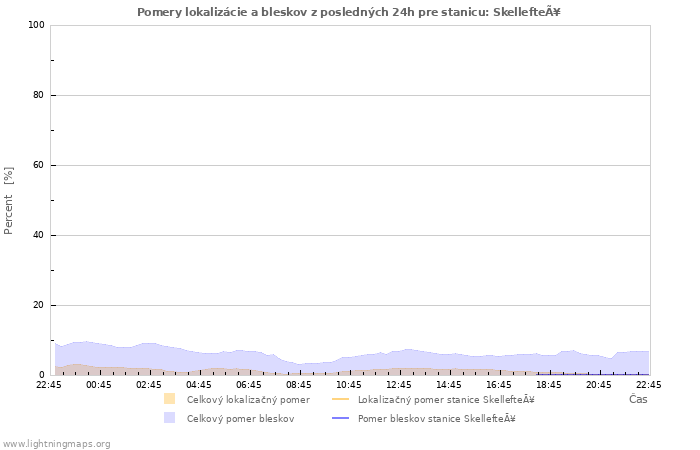 Grafy: Pomery lokalizácie a bleskov