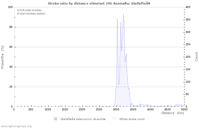 Graafit: Stroke ratio by distance