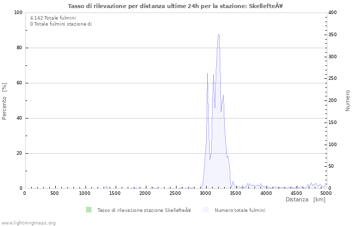 Grafico: Tasso di rilevazione per distanza