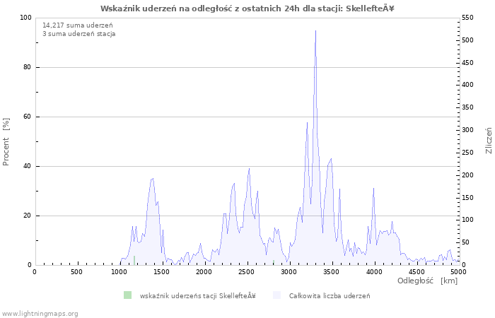 Wykresy: Wskaźnik uderzeń na odległość
