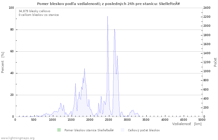 Grafy: Pomer bleskov podľa vzdialenosti;