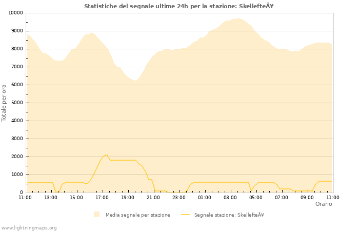 Grafico: Statistiche del segnale
