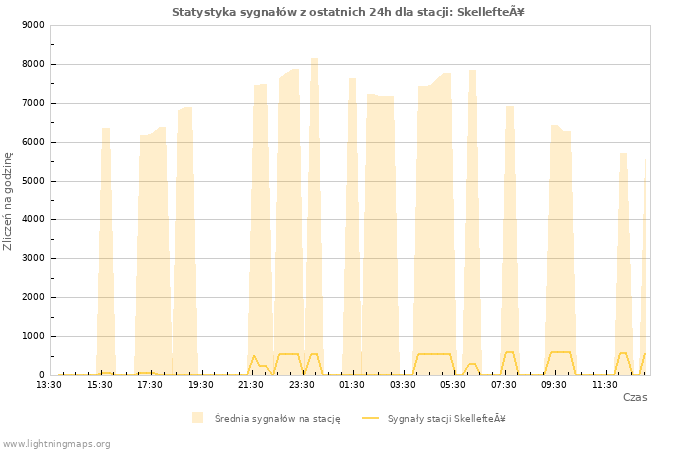 Wykresy: Statystyka sygnałów