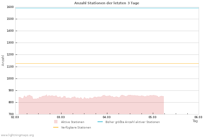 Diagramme: Anzahl Stationen