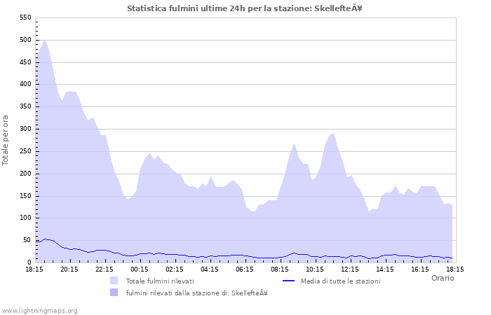 Grafico: Statistica fulmini