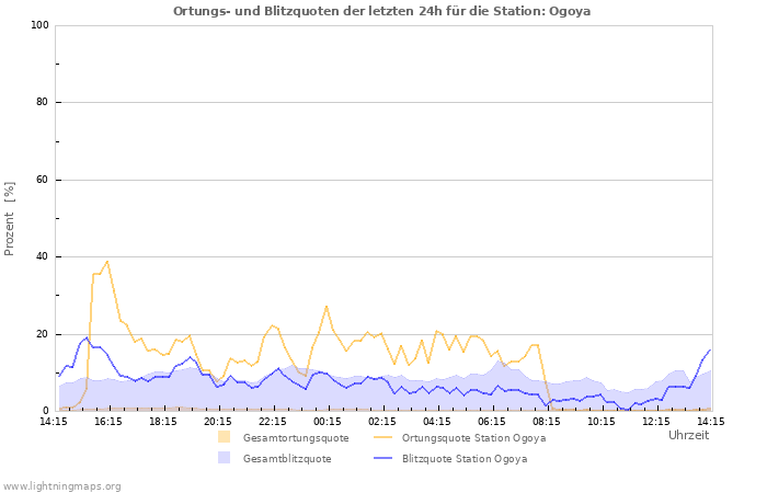 Diagramme: Ortungs- und Blitzquoten
