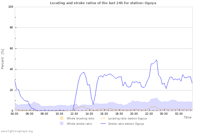 Graphs: Locating and stroke ratios