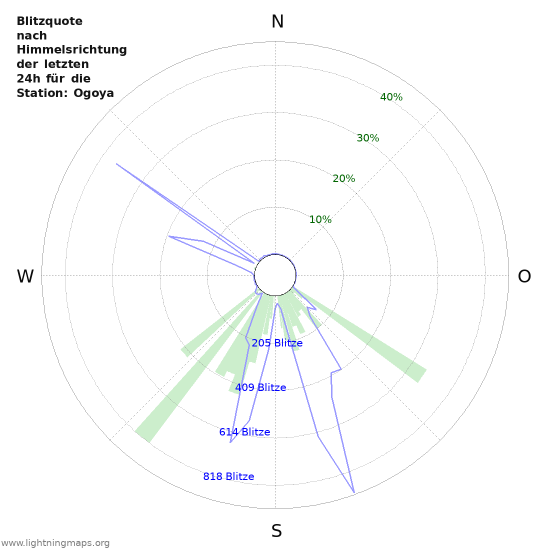 Diagramme: Blitzquote nach Himmelsrichtung