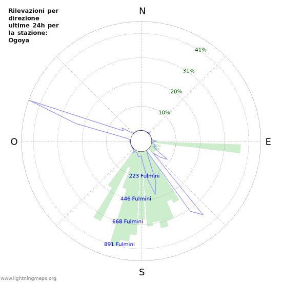 Grafico: Rilevazioni per direzione