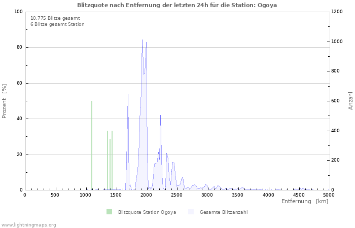 Diagramme: Blitzquote nach Entfernung