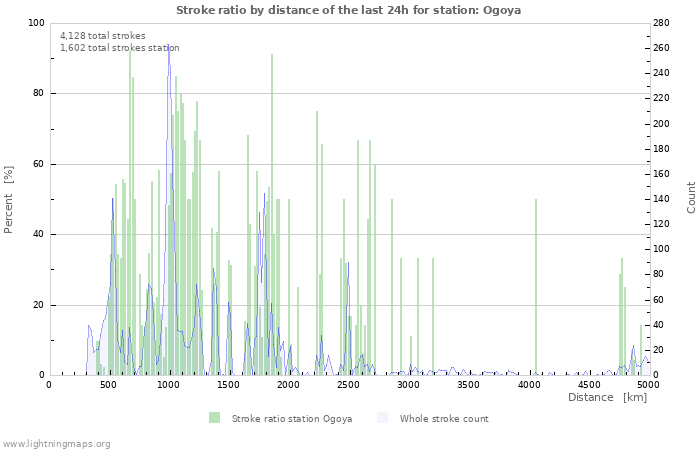 Graphs: Stroke ratio by distance