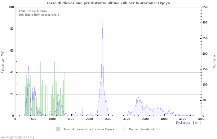 Grafico: Tasso di rilevazione per distanza