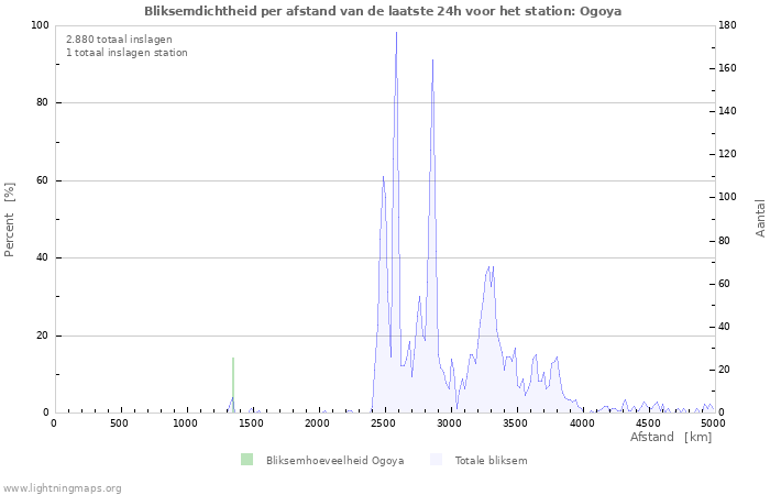 Grafieken: Bliksemdichtheid per afstand