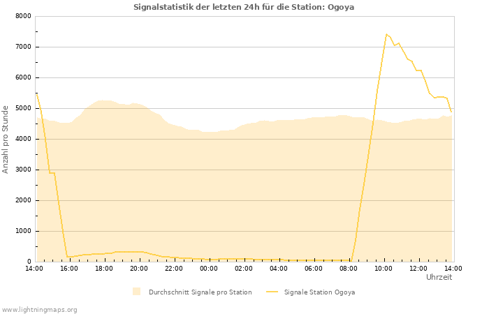 Diagramme: Signalstatistik