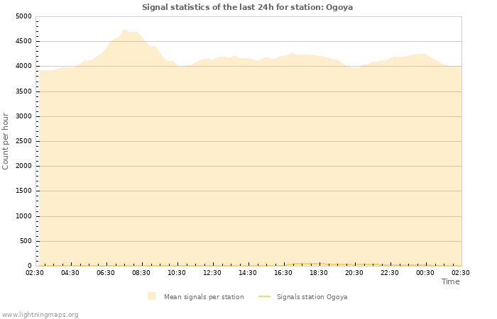 Graphs: Signal statistics