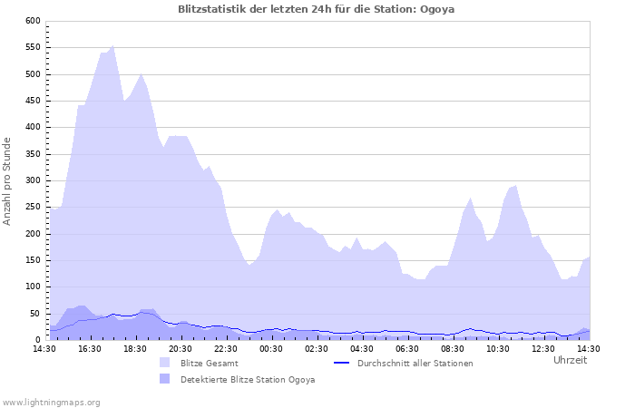 Diagramme: Blitzstatistik
