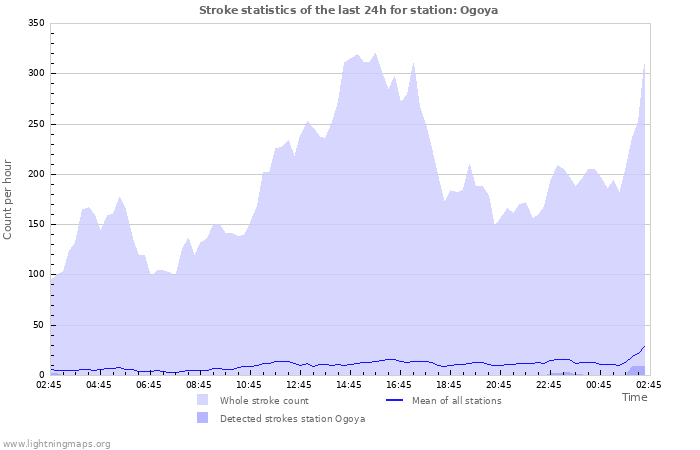 Graphs: Stroke statistics