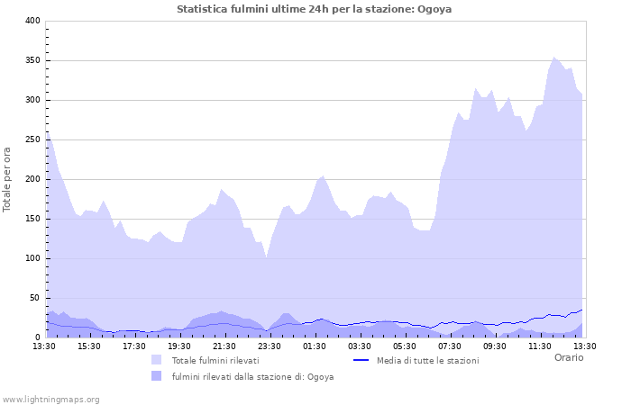 Grafico: Statistica fulmini