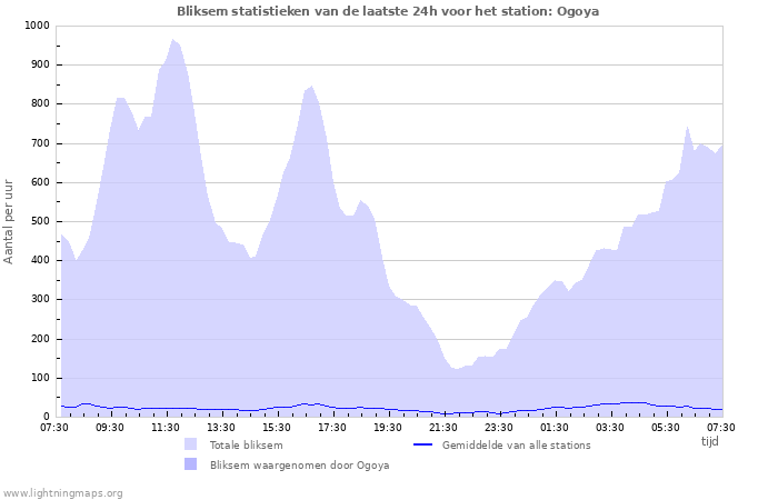 Grafieken: Bliksem statistieken