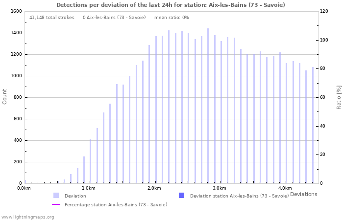 Graphs: Detections per deviation