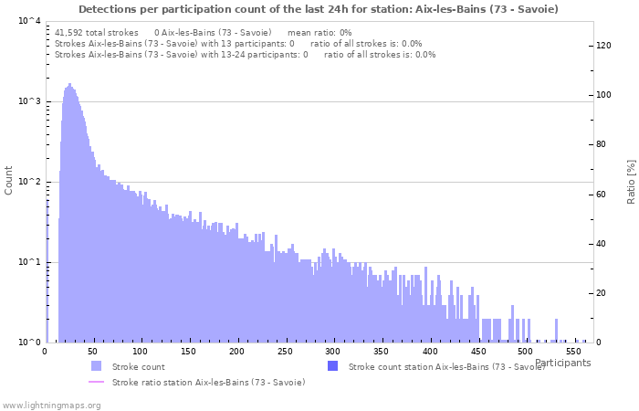 Graphs: Detections per participation count
