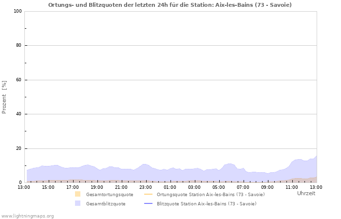 Diagramme: Ortungs- und Blitzquoten