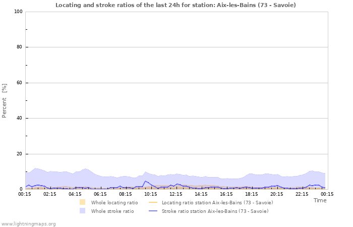 Graphs: Locating and stroke ratios