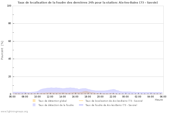 Graphes: Taux de localisation de la foudre