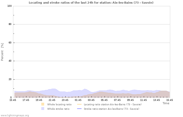 Grafikonok: Locating and stroke ratios