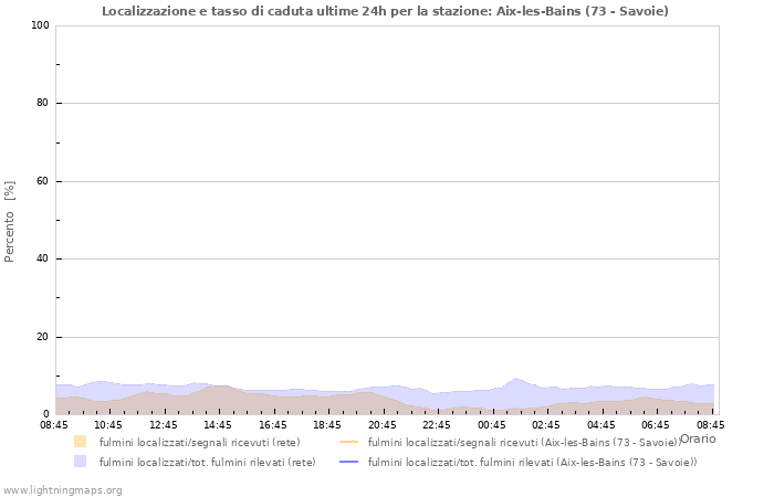Grafico: Localizzazione e tasso di caduta