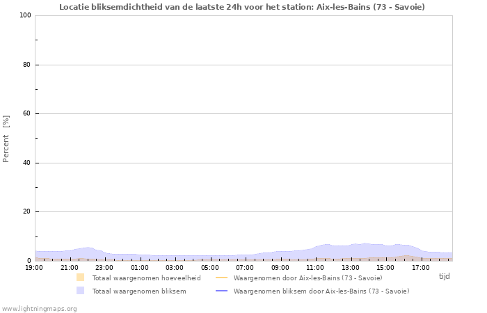 Grafieken: Locatie bliksemdichtheid