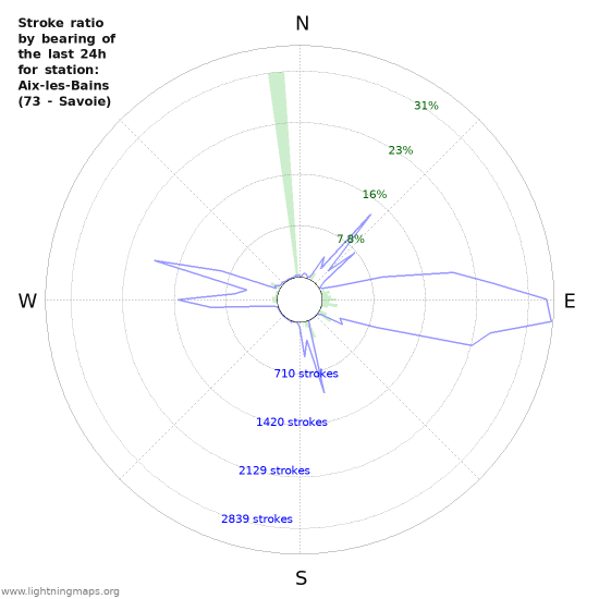 Graphs: Stroke ratio by bearing