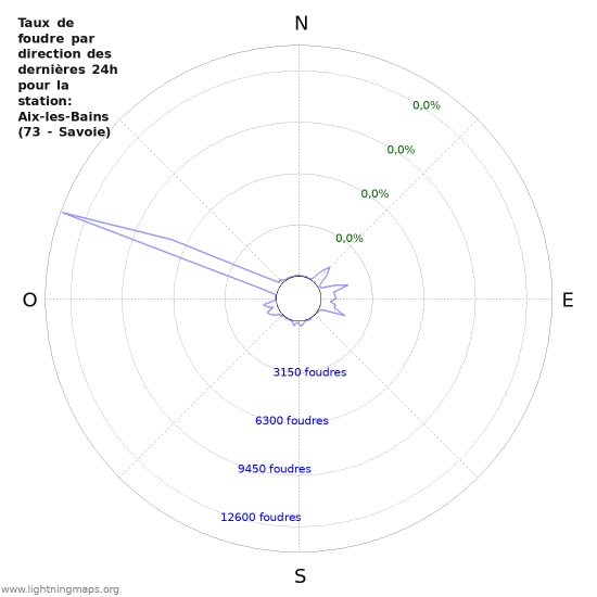 Graphes: Taux de foudre par direction