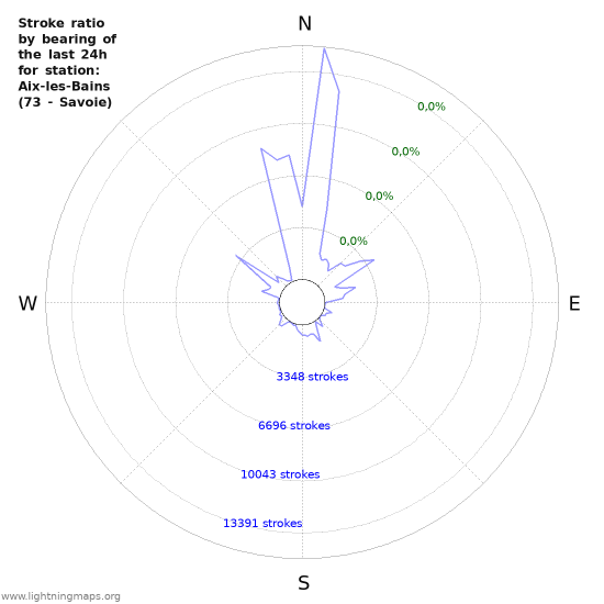 Grafikonok: Stroke ratio by bearing