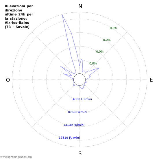 Grafico: Rilevazioni per direzione