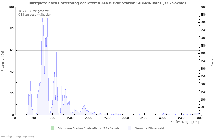 Diagramme: Blitzquote nach Entfernung