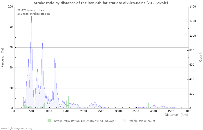 Graphs: Stroke ratio by distance