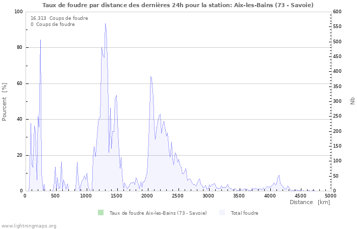 Graphes: Taux de foudre par distance