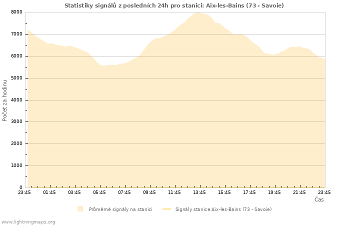 Grafy: Statistiky signálů