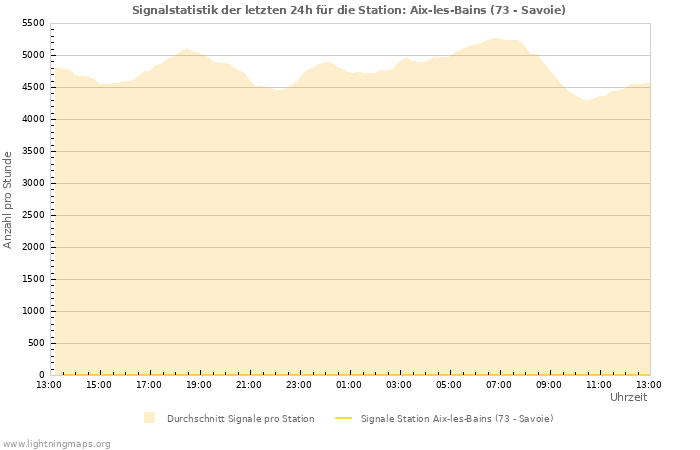 Diagramme: Signalstatistik