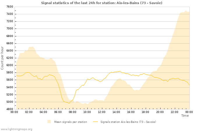 Graphs: Signal statistics