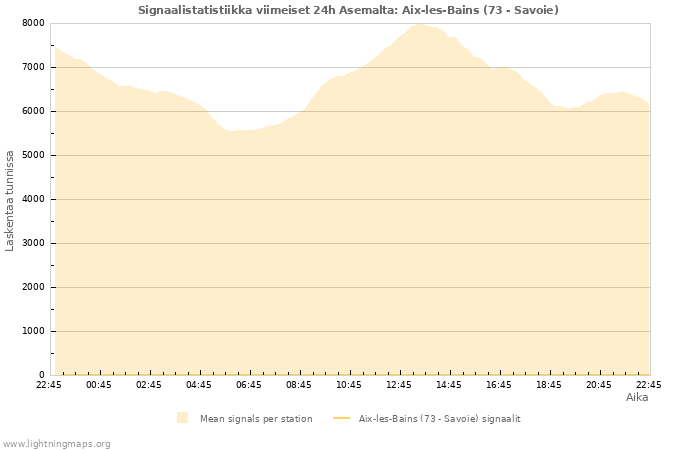 Graafit: Signaalistatistiikka