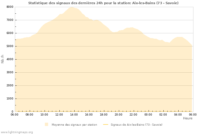 Graphes: Statistique des signaux