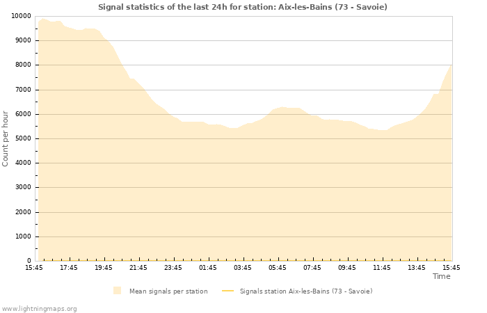 Grafikonok: Signal statistics