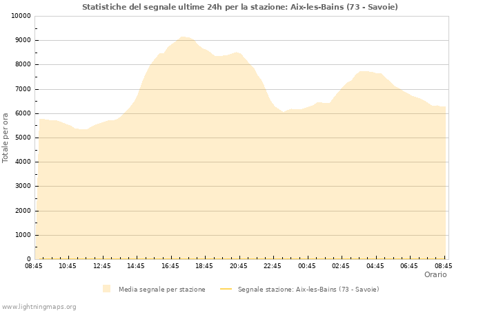Grafico: Statistiche del segnale
