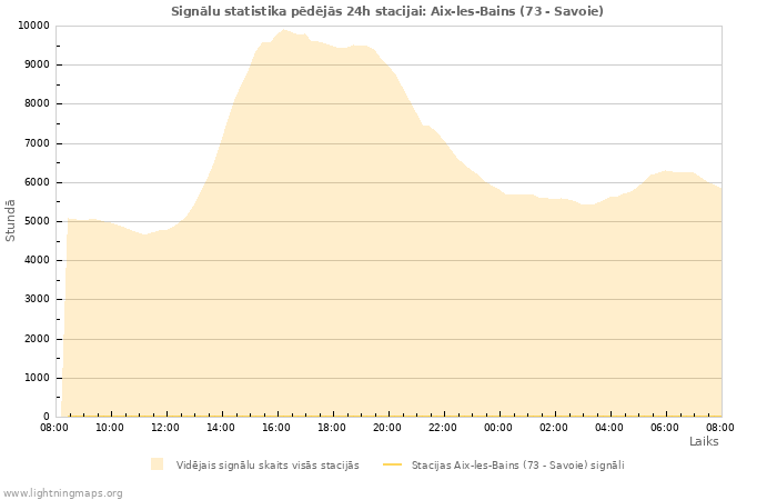 Grafiki: Signālu statistika