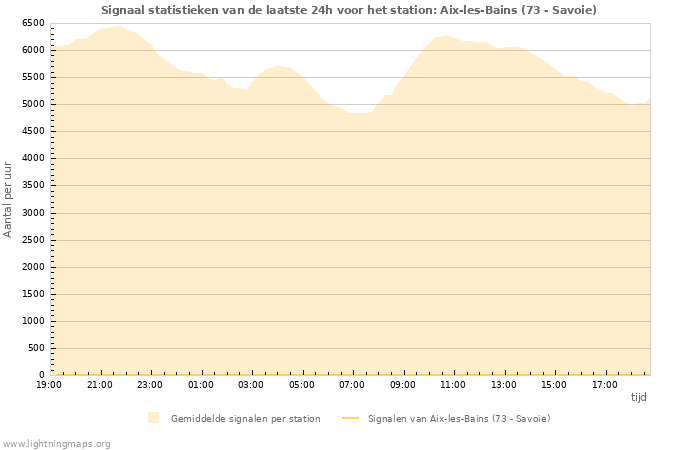 Grafieken: Signaal statistieken