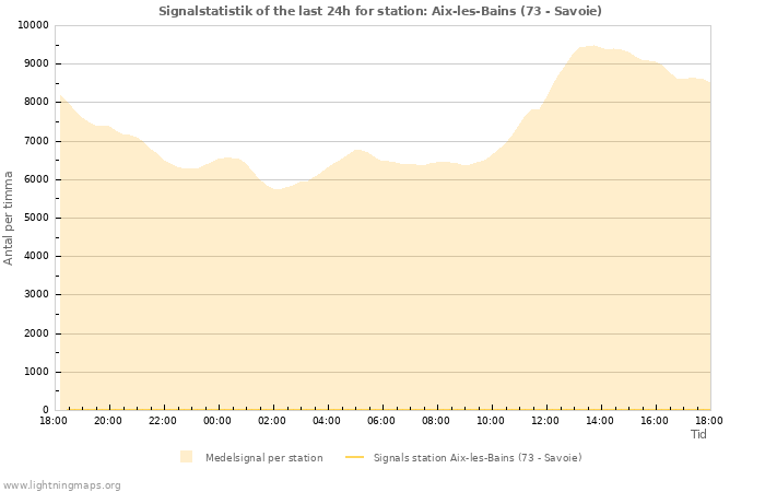 Grafer: Signalstatistik