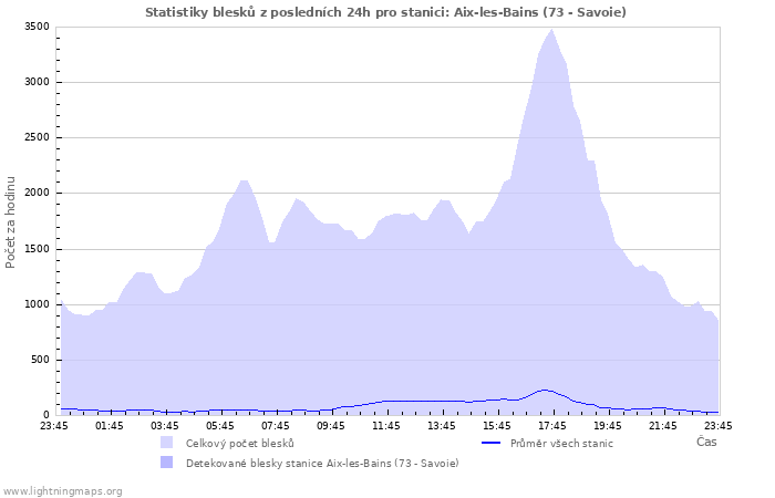 Grafy: Statistiky blesků